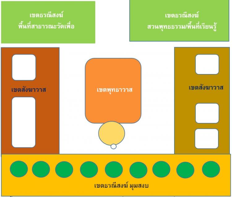 การวางผังบริเวณของวัดในสังคมไทย